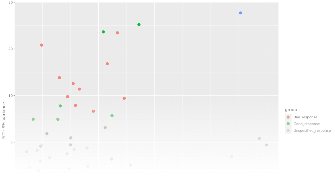 Principal component analysis (PCA) plot showing sample clustering