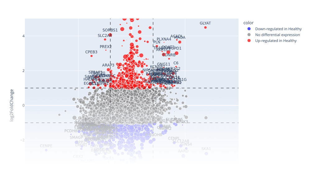 Alternative polyadenylation log2 fold-change plot